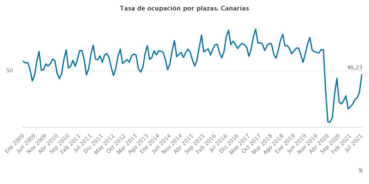 tasa-de-ocupacin-por-pla 4.000 personas en Canarias podrían volver al ERTE con el fin del verano